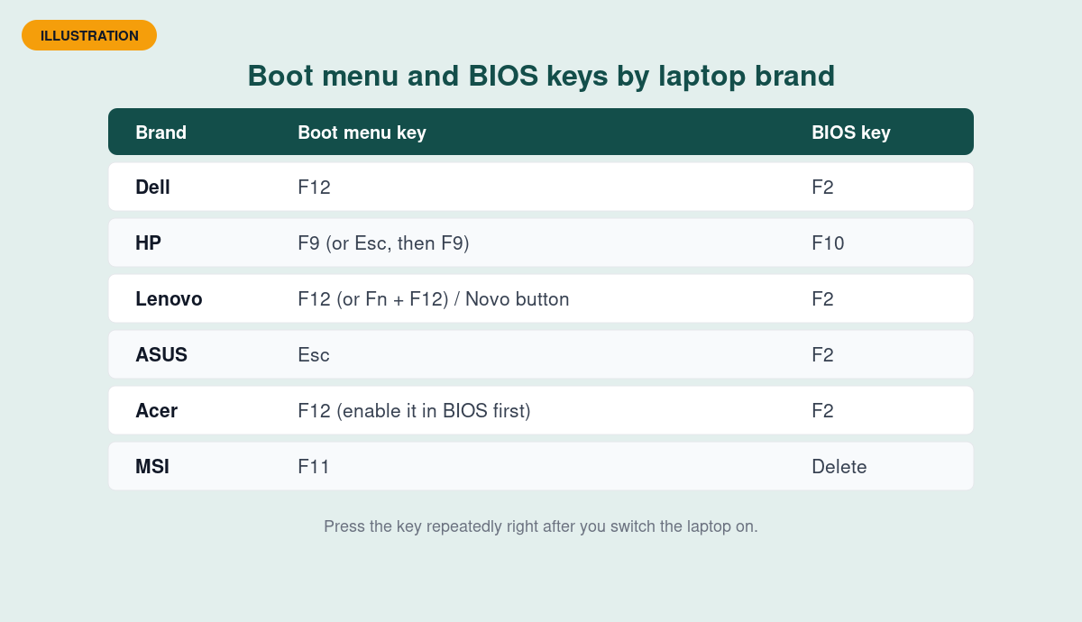 Boot menu and BIOS keys for Dell, HP, Lenovo, ASUS, Acer and MSI laptops