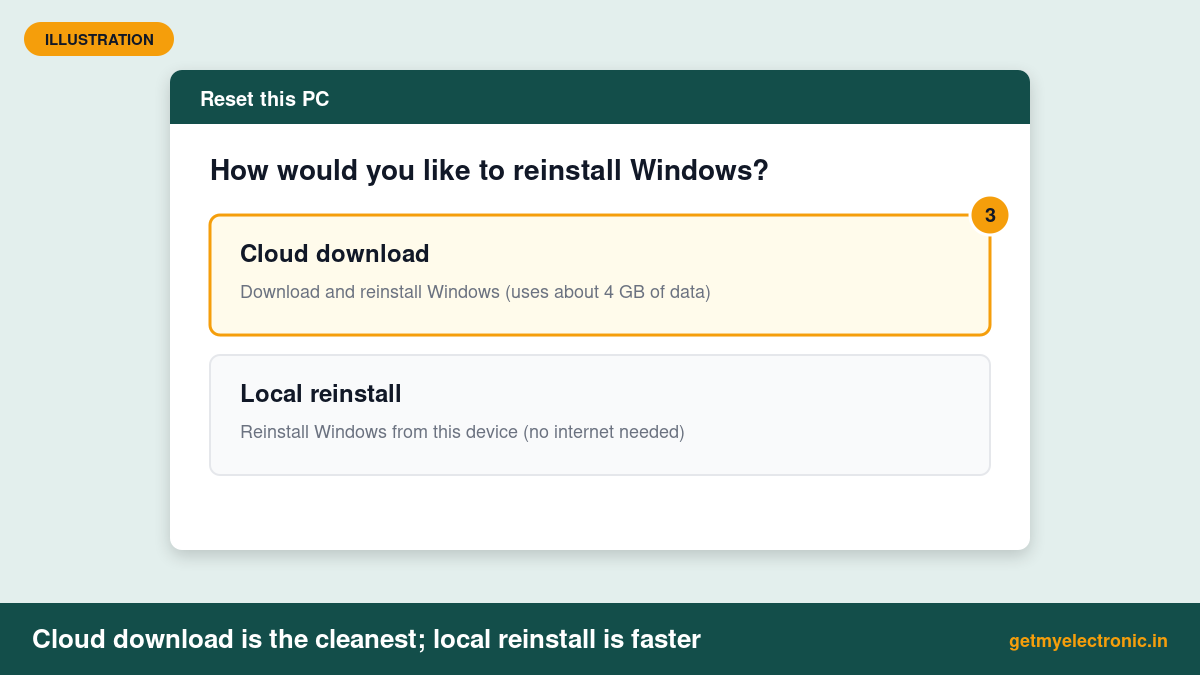 Reset this PC Cloud download and Local reinstall options