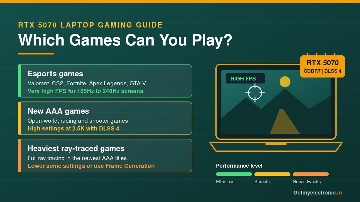 Games an RTX 5070 gaming laptop can play: esports at very high FPS, new AAA games at 2.5K with DLSS 4, heavy ray tracing with tweaks